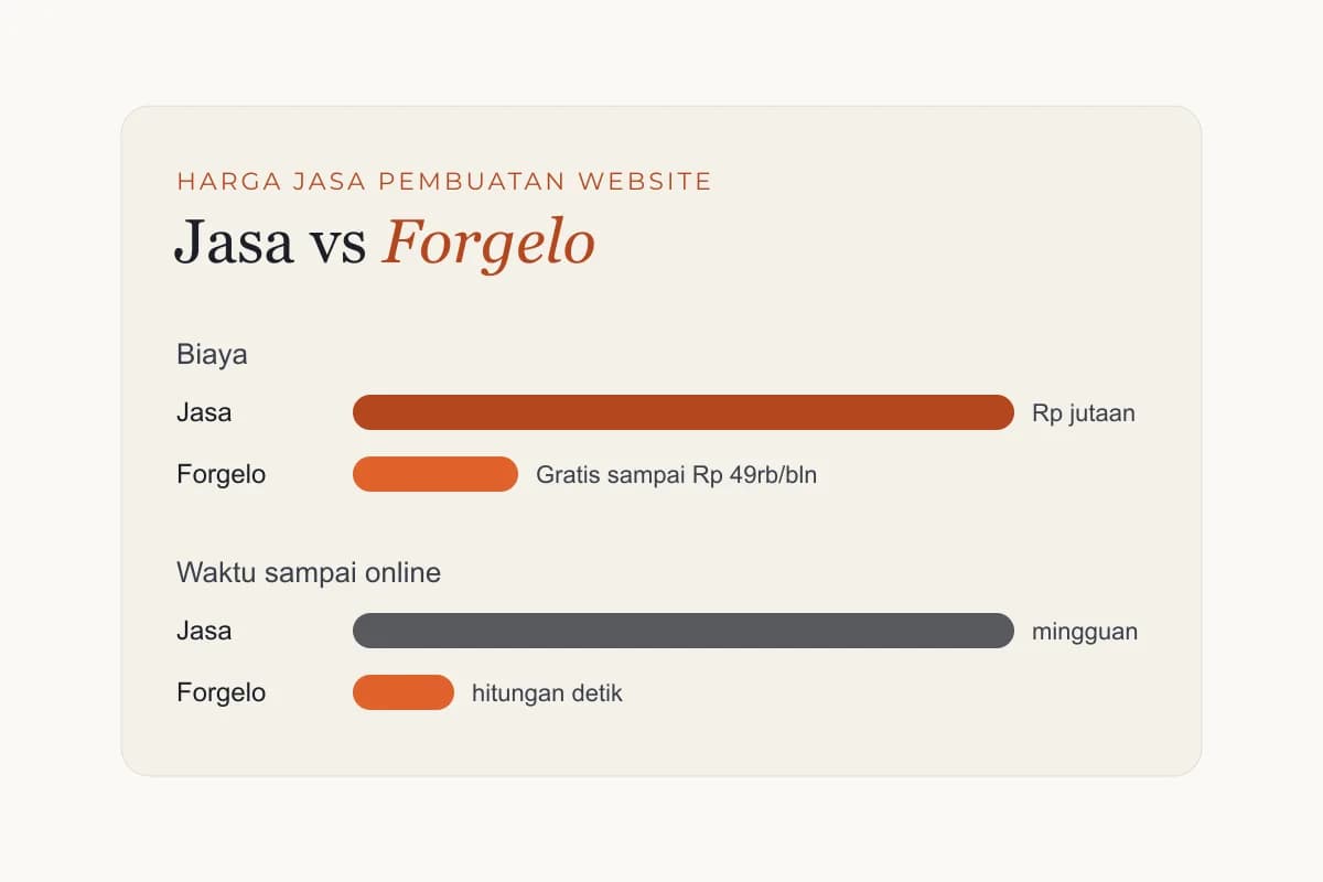Perbandingan harga jasa pembuatan website dengan AI website builder Forgelo