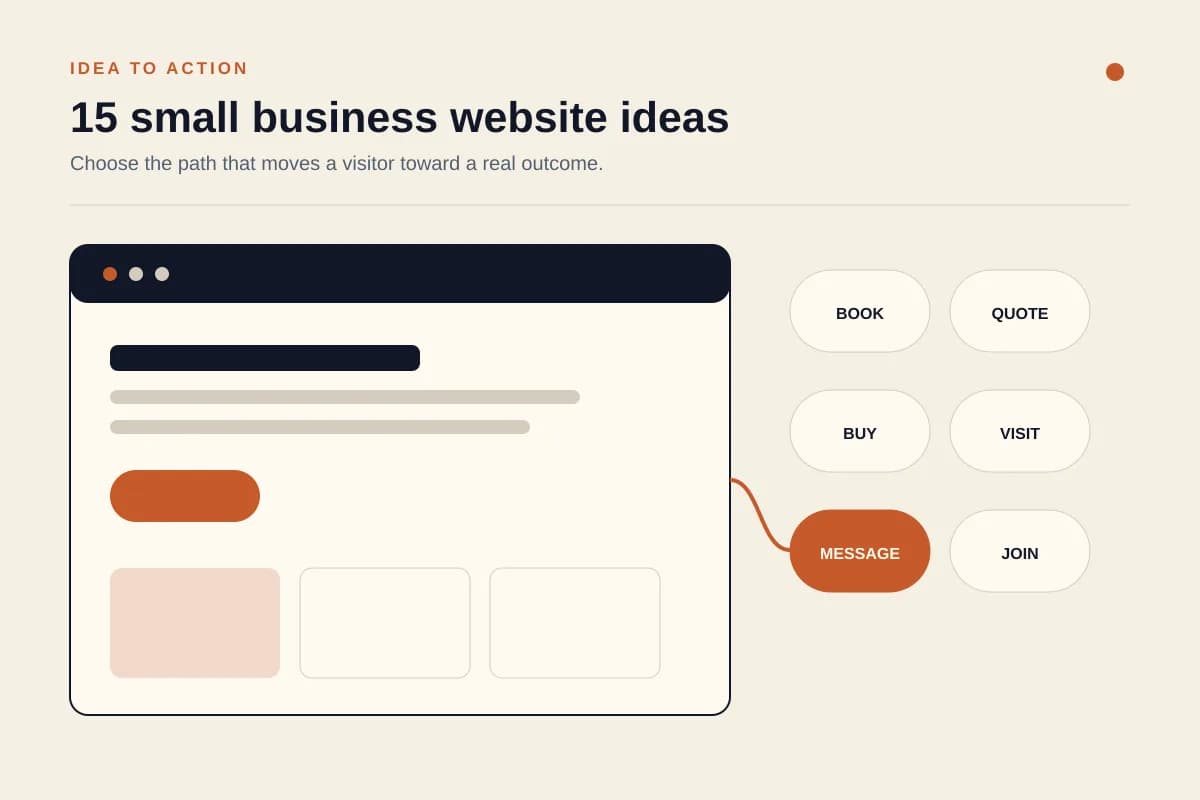 A warm editorial board connecting fifteen small business website ideas to clear customer actions such as booking, buying, requesting a quote, and starting a chat