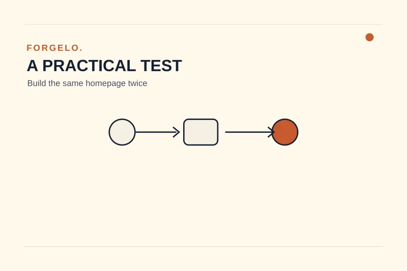 Three-step evaluation flow for testing a free AI website builder before upgrading