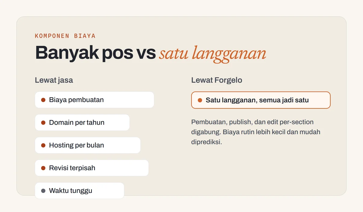 Komponen biaya website UMKM lewat jasa dibanding satu langganan AI website builder