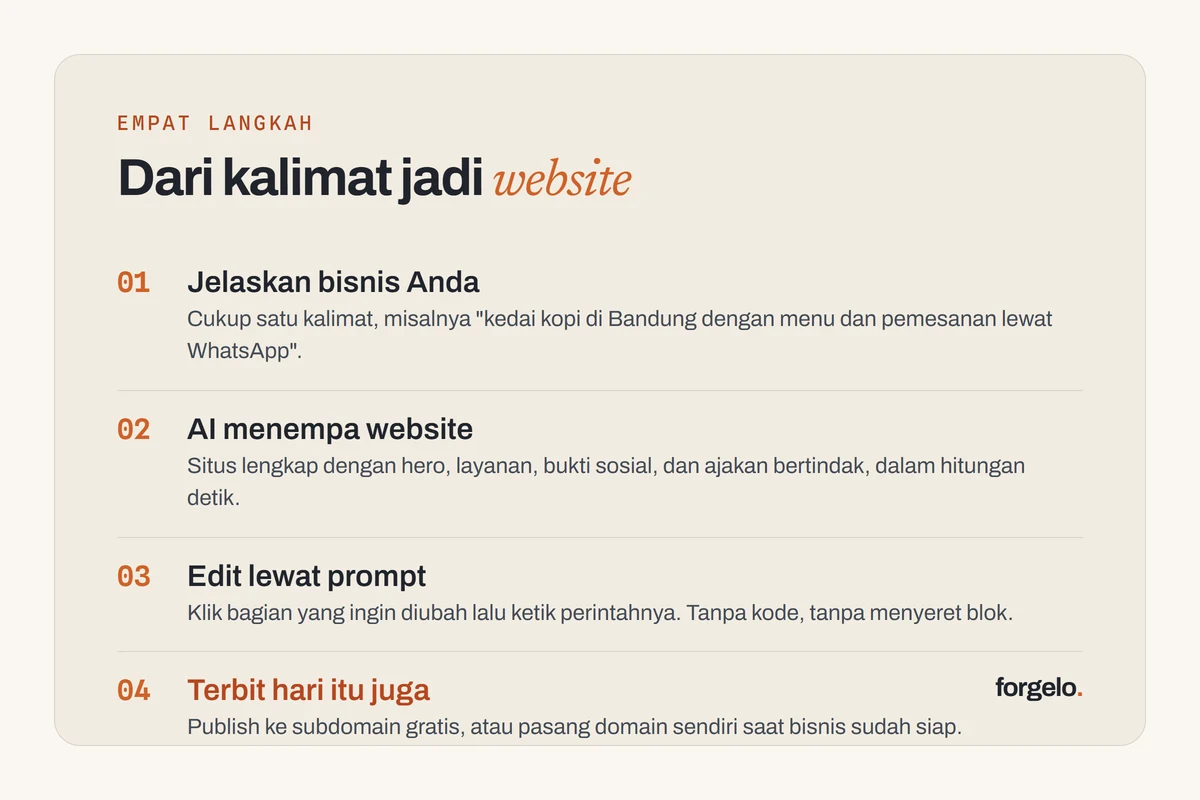 Empat langkah bikin website untuk bisnis dari nol: jelaskan bisnis dalam satu kalimat, AI menempa website, edit lewat prompt, terbit hari itu juga