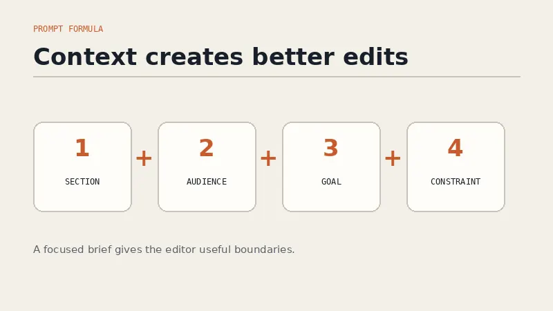 Four cards showing the ingredients of a useful website editing prompt: section, audience, goal, and constraint.
