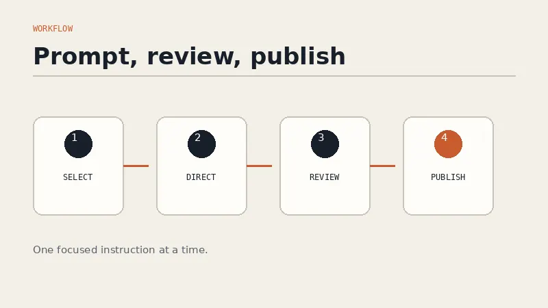 Workflow showing a selected website section moving from prompt to review and publish