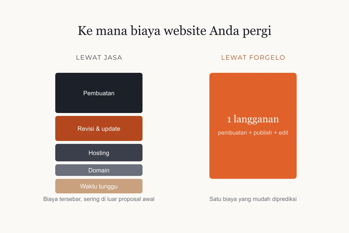 Komponen biaya jasa pembuatan website dibanding satu langganan AI website builder