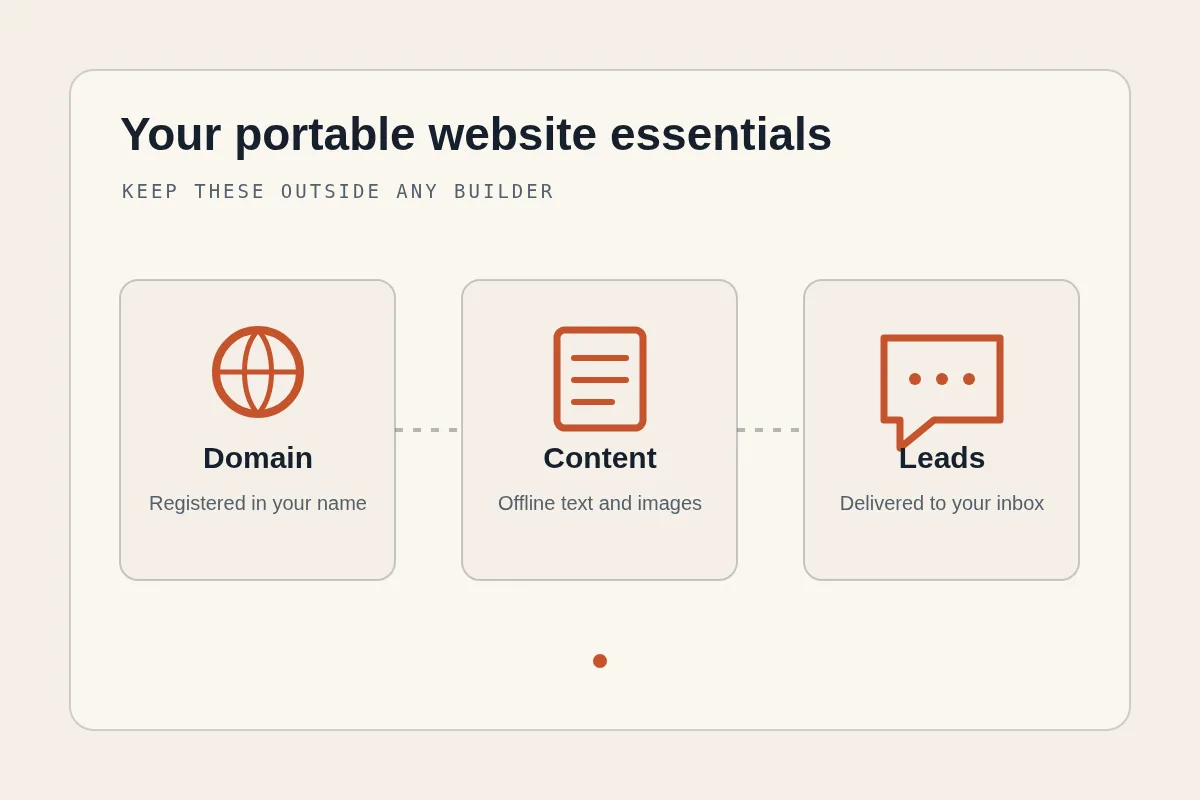 Three portable website essentials to keep outside any website builder: domain, content, and leads