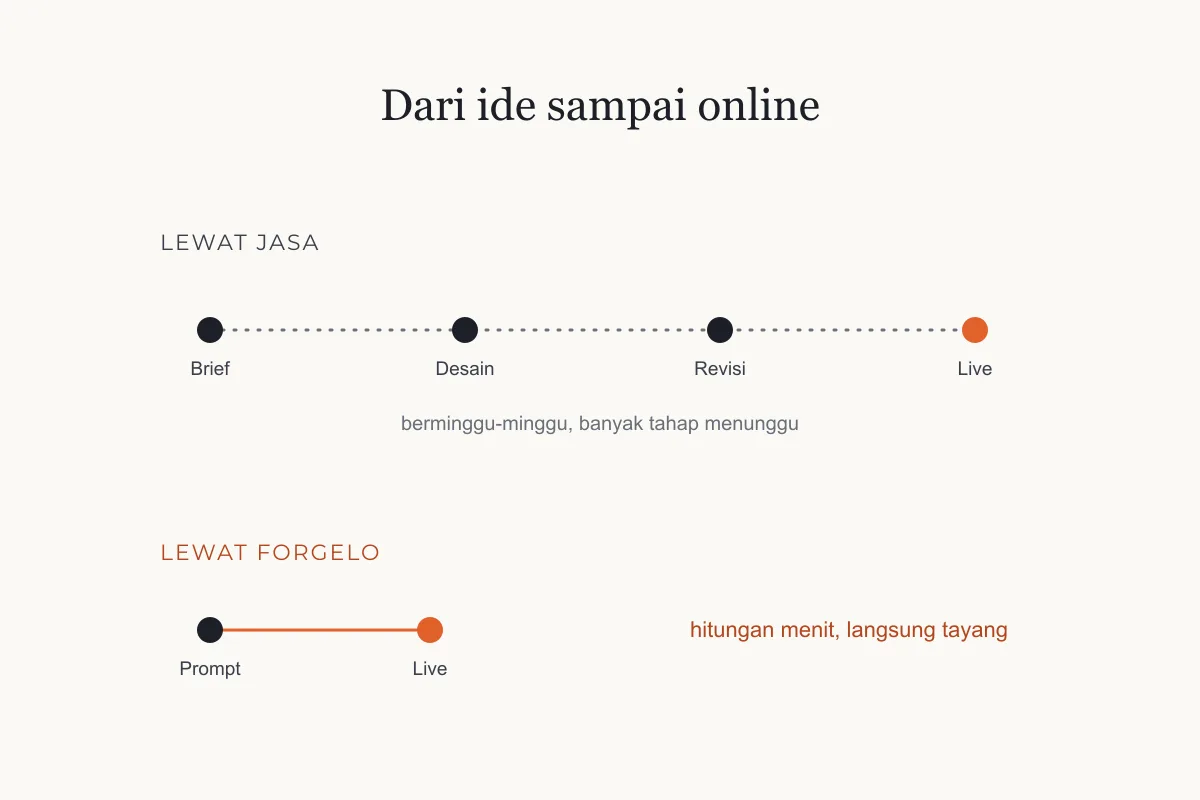 Timeline dari ide sampai online: lewat jasa berminggu-minggu vs lewat Forgelo hitungan menit