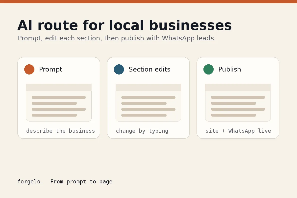 AI website builder flow from business prompt to section editing and WhatsApp-ready publishing