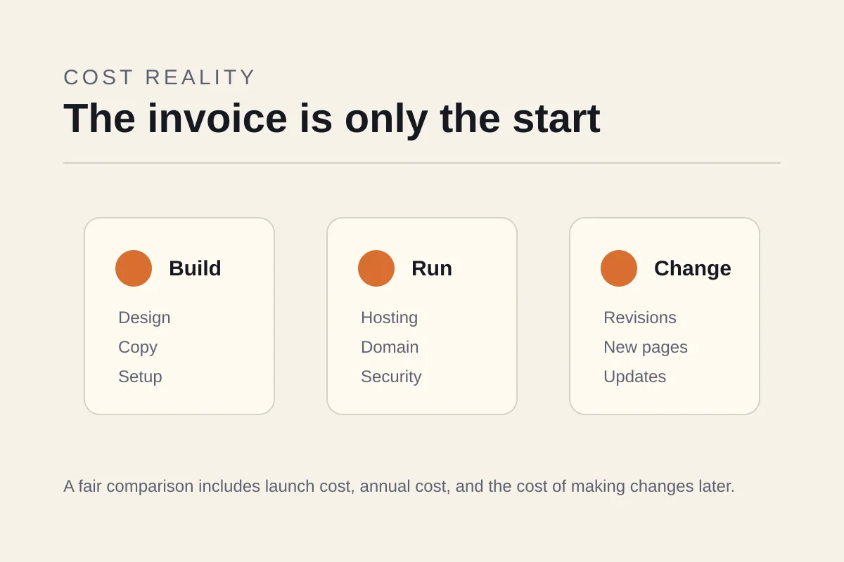 Cost breakdown for a company profile website including build cost, annual running cost, and future revision cost