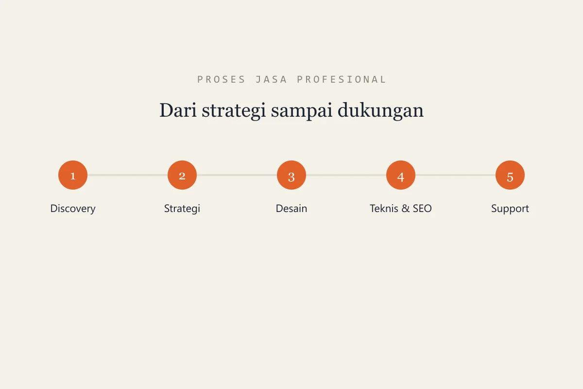 Proses jasa pembuatan website profesional dari discovery sampai dukungan