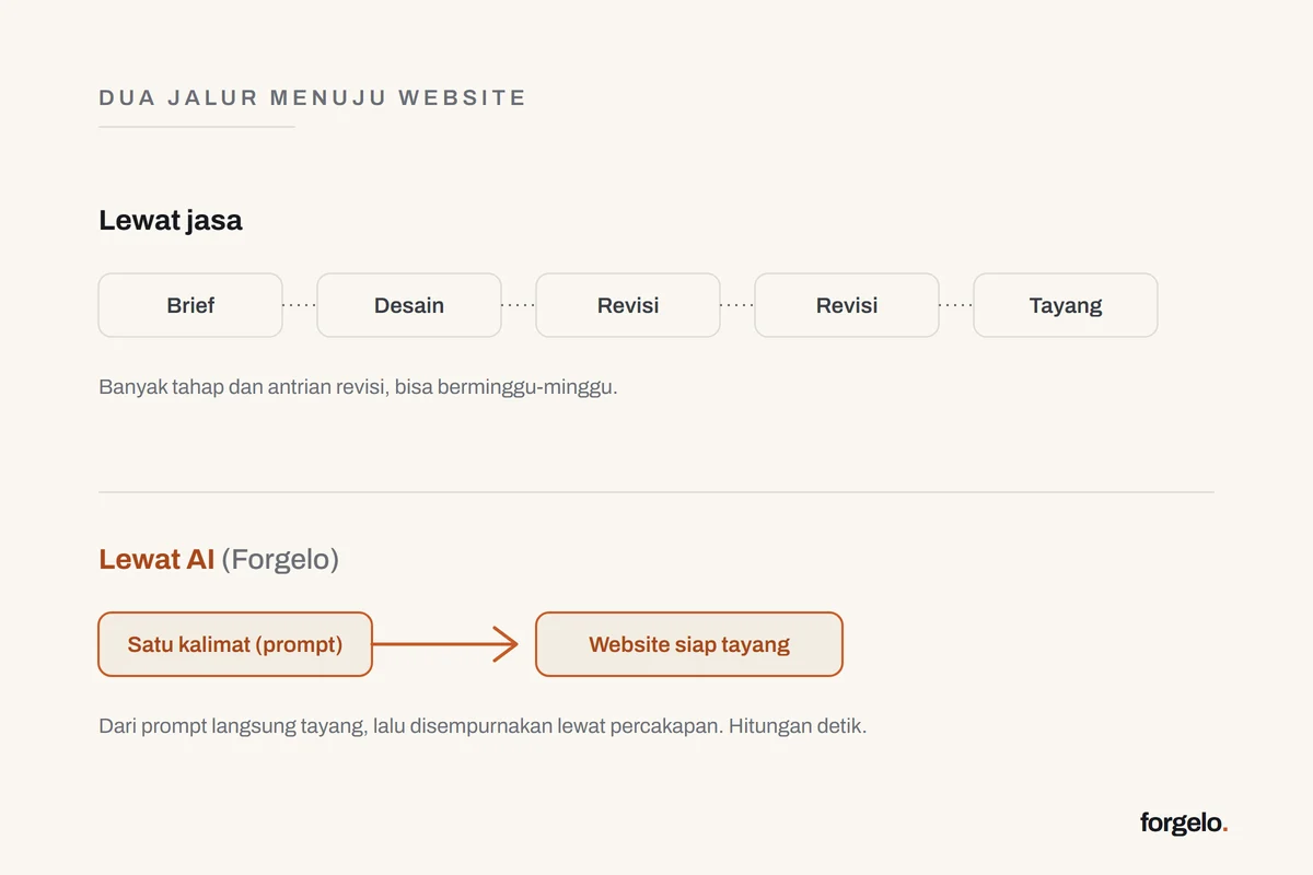 Dua jalur menuju website: lewat jasa dengan banyak tahap, atau lewat AI dari prompt langsung tayang
