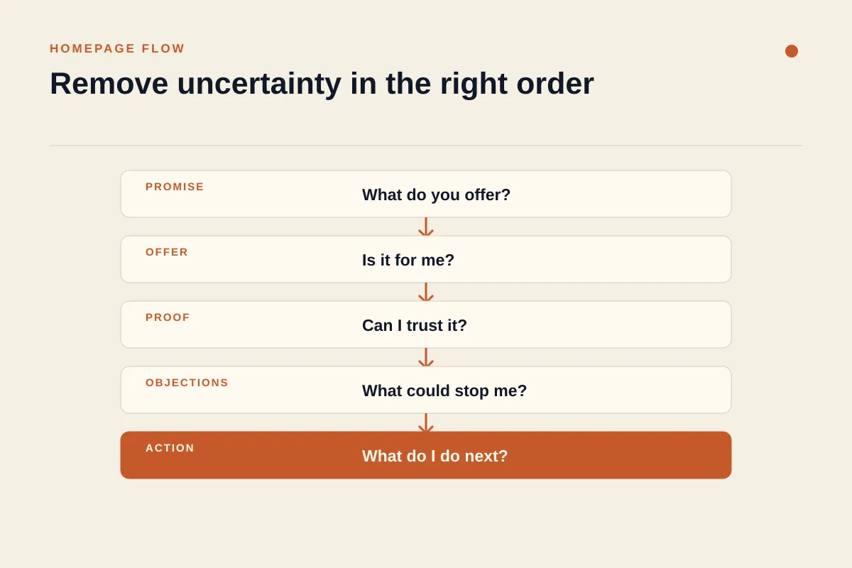A small business homepage flow moving from promise to offer, proof, objections, and contact action