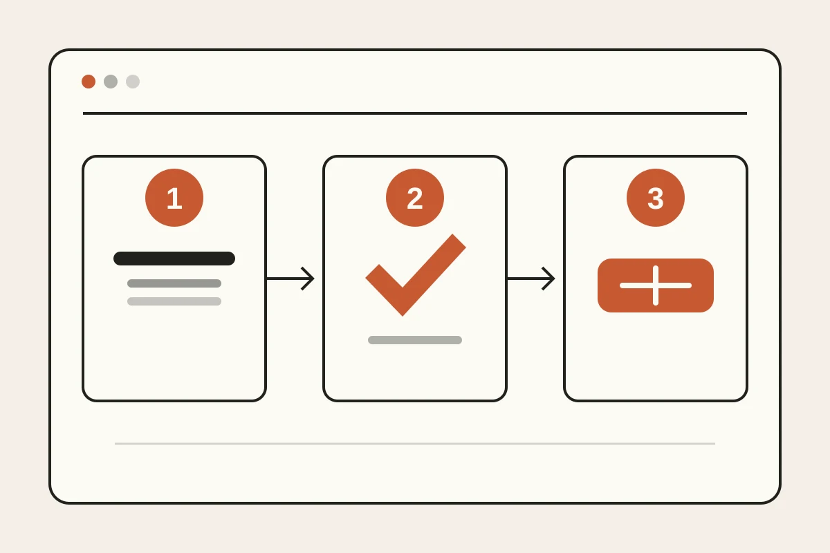 Three numbered browser cards showing a promise, proof, and contact action connected in sequence
